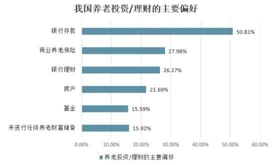 我国养老型理财偏好.jpg