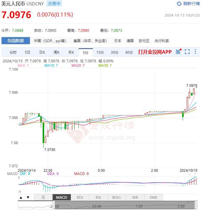 10月15日人民币对美元中间价报7.0830 较前一交易日下调107个基点(2024年10月15日)